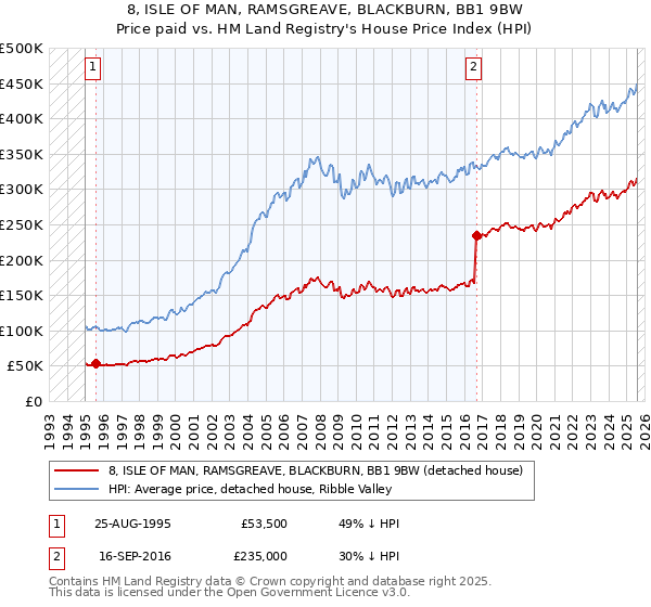 8, ISLE OF MAN, RAMSGREAVE, BLACKBURN, BB1 9BW: Price paid vs HM Land Registry's House Price Index