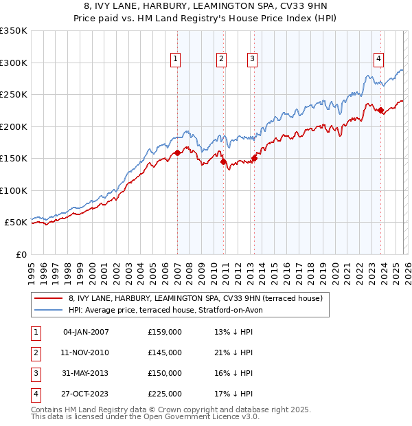 8, IVY LANE, HARBURY, LEAMINGTON SPA, CV33 9HN: Price paid vs HM Land Registry's House Price Index