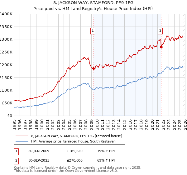 8, JACKSON WAY, STAMFORD, PE9 1FG: Price paid vs HM Land Registry's House Price Index