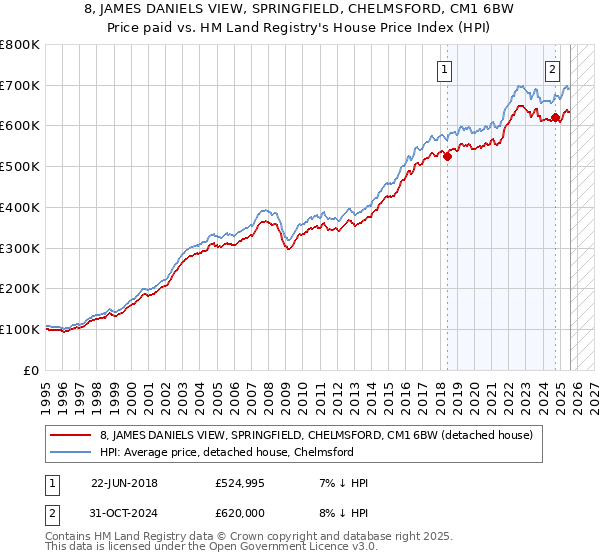 8, JAMES DANIELS VIEW, SPRINGFIELD, CHELMSFORD, CM1 6BW: Price paid vs HM Land Registry's House Price Index