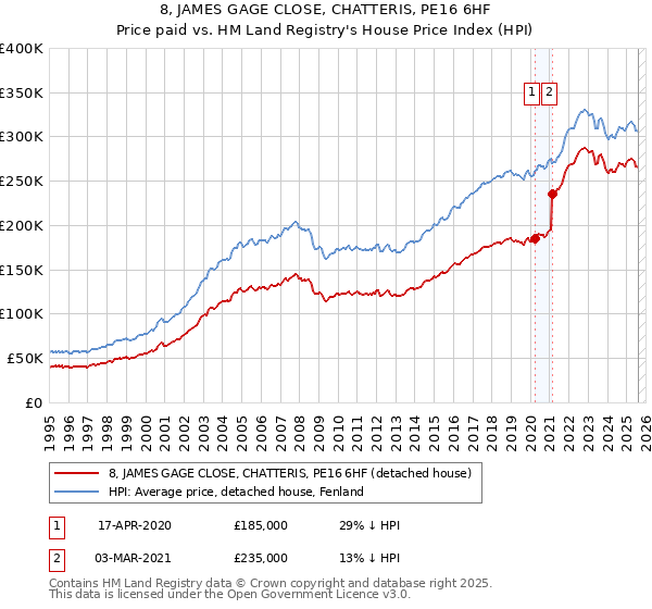 8, JAMES GAGE CLOSE, CHATTERIS, PE16 6HF: Price paid vs HM Land Registry's House Price Index