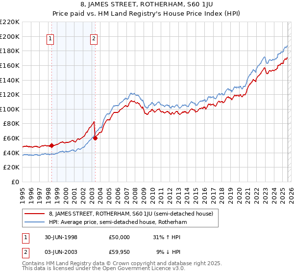 8, JAMES STREET, ROTHERHAM, S60 1JU: Price paid vs HM Land Registry's House Price Index