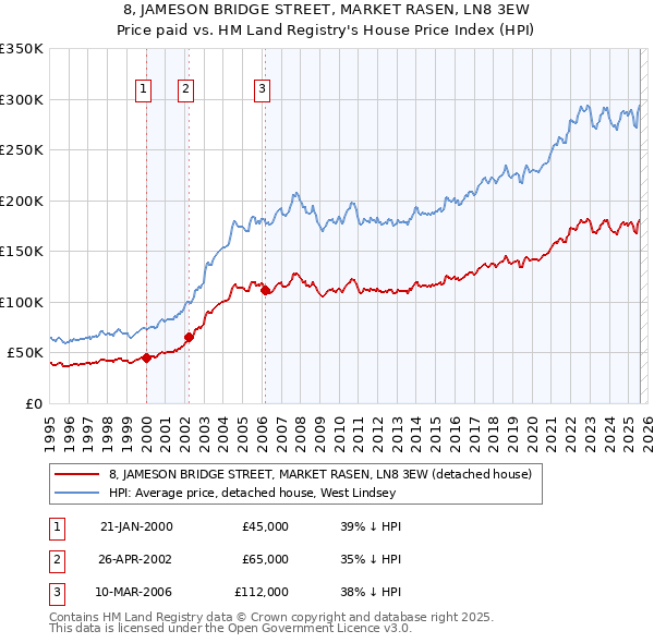 8, JAMESON BRIDGE STREET, MARKET RASEN, LN8 3EW: Price paid vs HM Land Registry's House Price Index