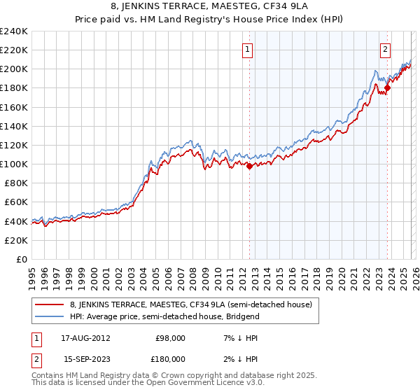 8, JENKINS TERRACE, MAESTEG, CF34 9LA: Price paid vs HM Land Registry's House Price Index