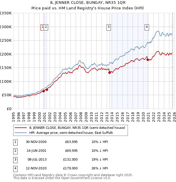 8, JENNER CLOSE, BUNGAY, NR35 1QR: Price paid vs HM Land Registry's House Price Index