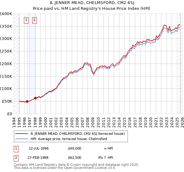 8, JENNER MEAD, CHELMSFORD, CM2 6SJ: Price paid vs HM Land Registry's House Price Index