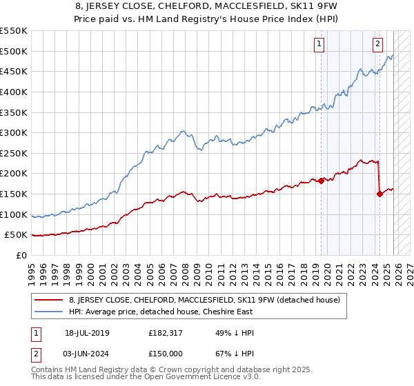 8, JERSEY CLOSE, CHELFORD, MACCLESFIELD, SK11 9FW: Price paid vs HM Land Registry's House Price Index