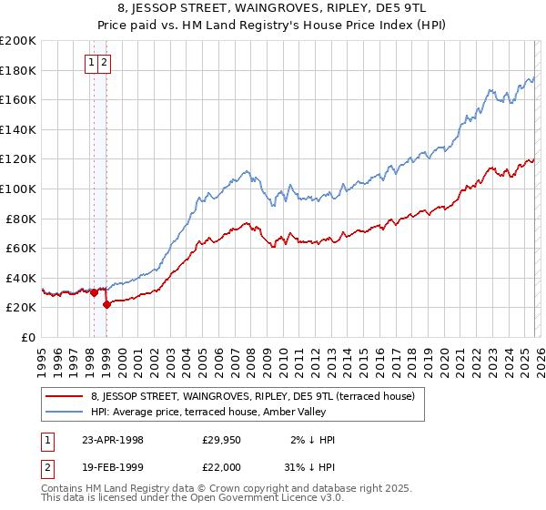 8, JESSOP STREET, WAINGROVES, RIPLEY, DE5 9TL: Price paid vs HM Land Registry's House Price Index
