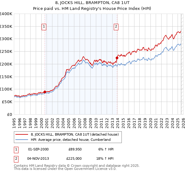 8, JOCKS HILL, BRAMPTON, CA8 1UT: Price paid vs HM Land Registry's House Price Index