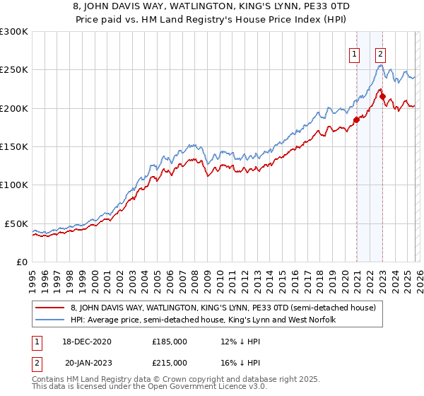 8, JOHN DAVIS WAY, WATLINGTON, KING'S LYNN, PE33 0TD: Price paid vs HM Land Registry's House Price Index