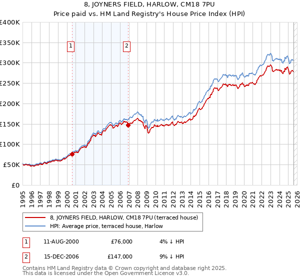 8, JOYNERS FIELD, HARLOW, CM18 7PU: Price paid vs HM Land Registry's House Price Index