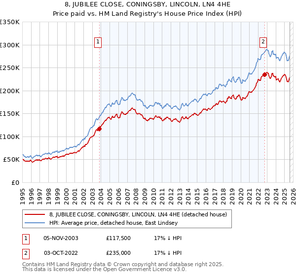 8, JUBILEE CLOSE, CONINGSBY, LINCOLN, LN4 4HE: Price paid vs HM Land Registry's House Price Index