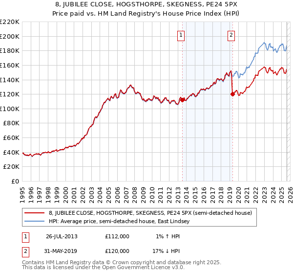 8, JUBILEE CLOSE, HOGSTHORPE, SKEGNESS, PE24 5PX: Price paid vs HM Land Registry's House Price Index