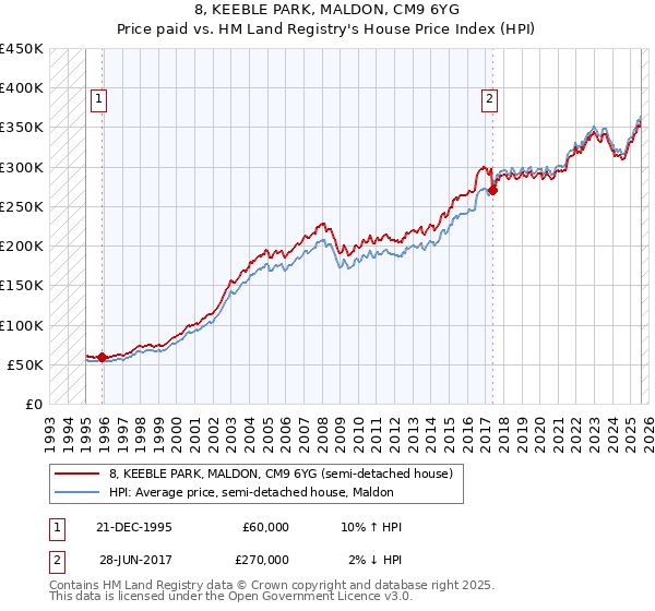 8, KEEBLE PARK, MALDON, CM9 6YG: Price paid vs HM Land Registry's House Price Index