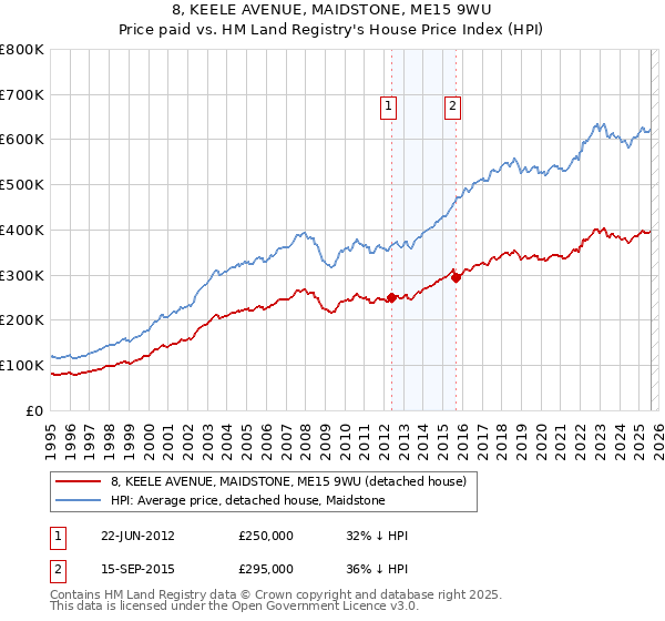 8, KEELE AVENUE, MAIDSTONE, ME15 9WU: Price paid vs HM Land Registry's House Price Index