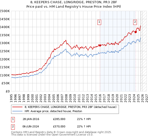 8, KEEPERS CHASE, LONGRIDGE, PRESTON, PR3 2BF: Price paid vs HM Land Registry's House Price Index