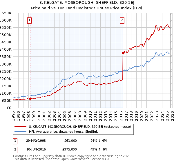 8, KELGATE, MOSBOROUGH, SHEFFIELD, S20 5EJ: Price paid vs HM Land Registry's House Price Index