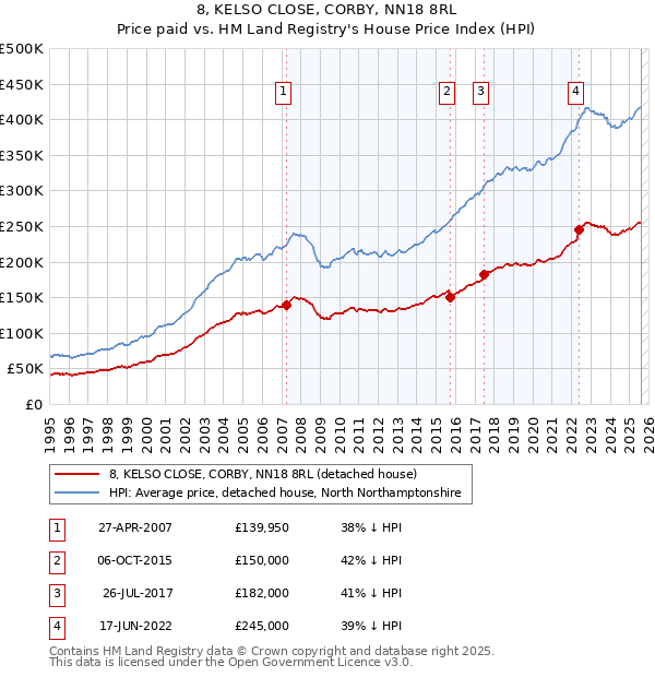 8, KELSO CLOSE, CORBY, NN18 8RL: Price paid vs HM Land Registry's House Price Index