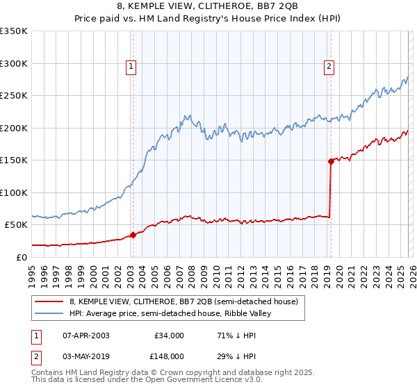 8, KEMPLE VIEW, CLITHEROE, BB7 2QB: Price paid vs HM Land Registry's House Price Index