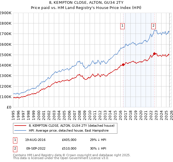 8, KEMPTON CLOSE, ALTON, GU34 2TY: Price paid vs HM Land Registry's House Price Index