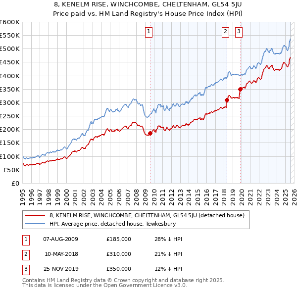 8, KENELM RISE, WINCHCOMBE, CHELTENHAM, GL54 5JU: Price paid vs HM Land Registry's House Price Index