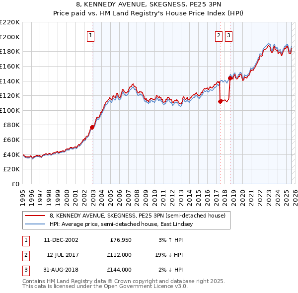 8, KENNEDY AVENUE, SKEGNESS, PE25 3PN: Price paid vs HM Land Registry's House Price Index