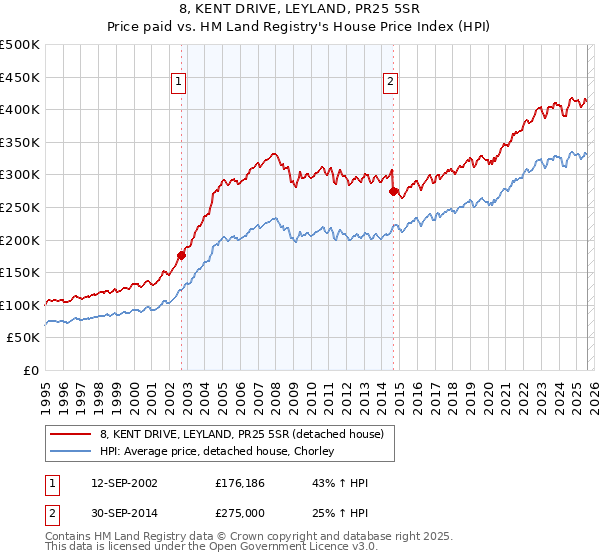 8, KENT DRIVE, LEYLAND, PR25 5SR: Price paid vs HM Land Registry's House Price Index