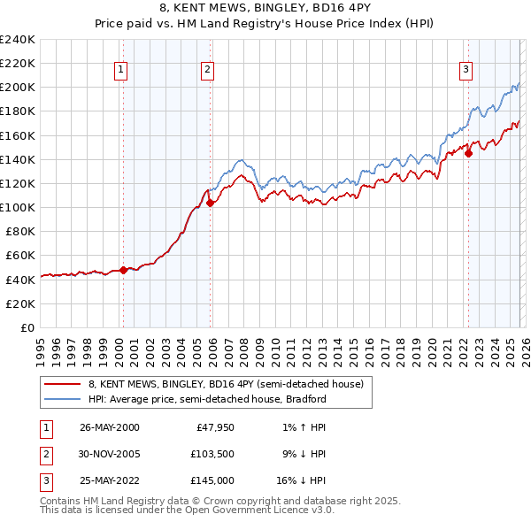 8, KENT MEWS, BINGLEY, BD16 4PY: Price paid vs HM Land Registry's House Price Index