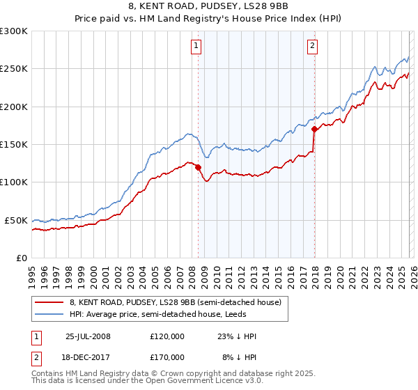 8, KENT ROAD, PUDSEY, LS28 9BB: Price paid vs HM Land Registry's House Price Index