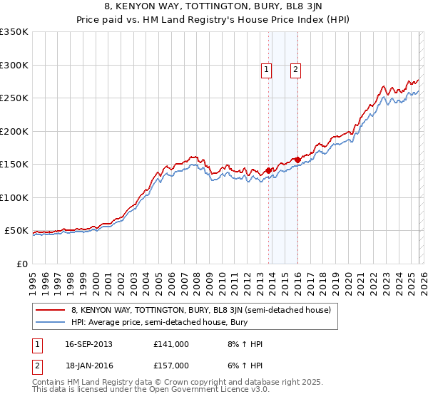 8, KENYON WAY, TOTTINGTON, BURY, BL8 3JN: Price paid vs HM Land Registry's House Price Index
