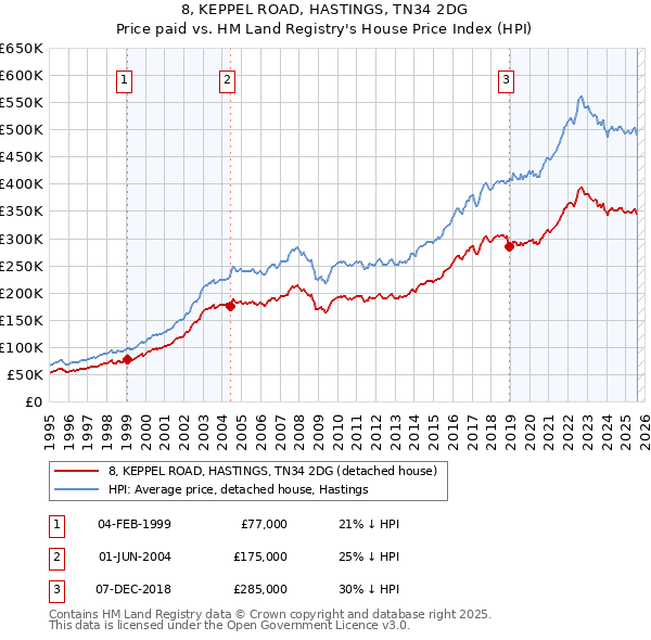 8, KEPPEL ROAD, HASTINGS, TN34 2DG: Price paid vs HM Land Registry's House Price Index