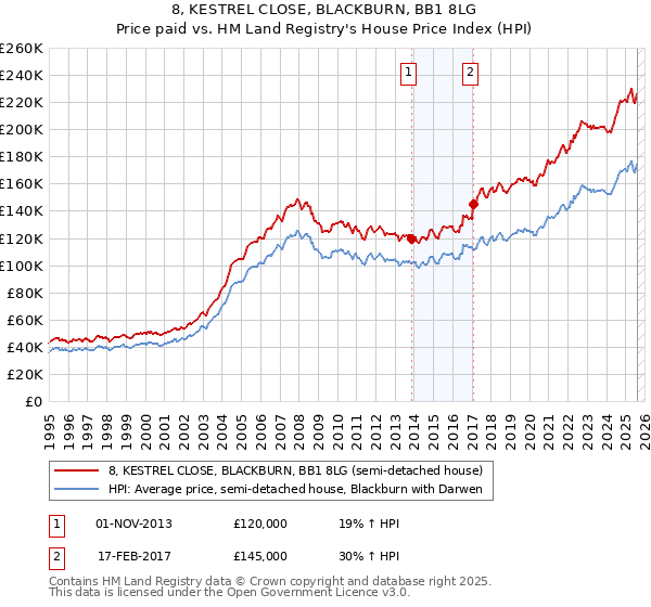 8, KESTREL CLOSE, BLACKBURN, BB1 8LG: Price paid vs HM Land Registry's House Price Index