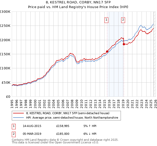8, KESTREL ROAD, CORBY, NN17 5FP: Price paid vs HM Land Registry's House Price Index