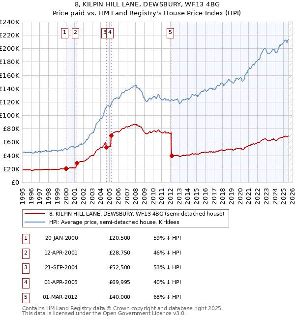 8, KILPIN HILL LANE, DEWSBURY, WF13 4BG: Price paid vs HM Land Registry's House Price Index