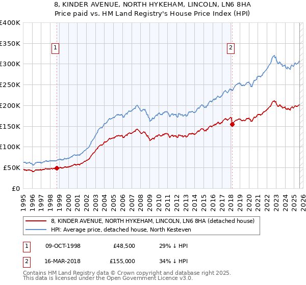 8, KINDER AVENUE, NORTH HYKEHAM, LINCOLN, LN6 8HA: Price paid vs HM Land Registry's House Price Index