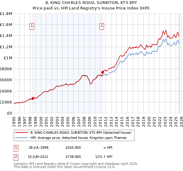 8, KING CHARLES ROAD, SURBITON, KT5 8PY: Price paid vs HM Land Registry's House Price Index