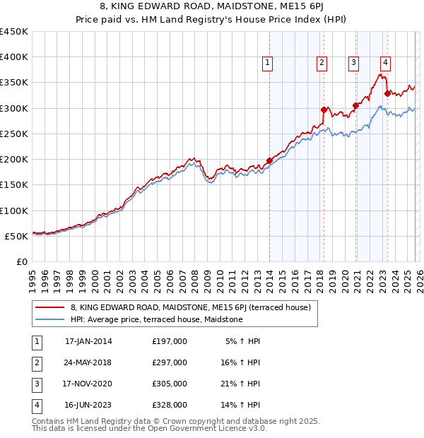 8, KING EDWARD ROAD, MAIDSTONE, ME15 6PJ: Price paid vs HM Land Registry's House Price Index