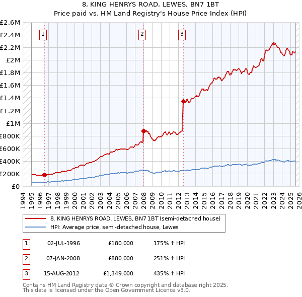 8, KING HENRYS ROAD, LEWES, BN7 1BT: Price paid vs HM Land Registry's House Price Index