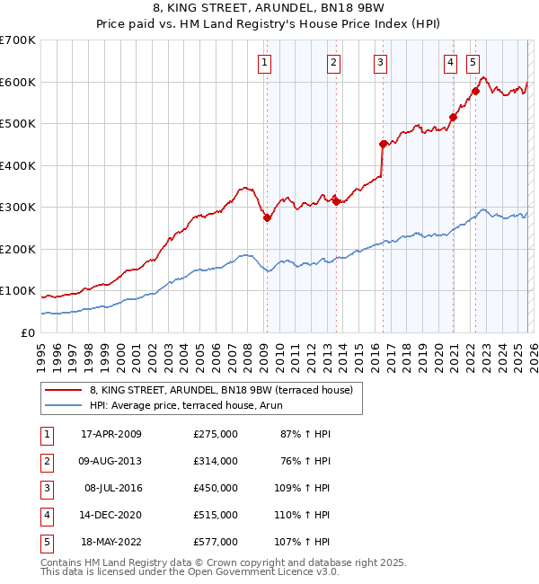 8, KING STREET, ARUNDEL, BN18 9BW: Price paid vs HM Land Registry's House Price Index