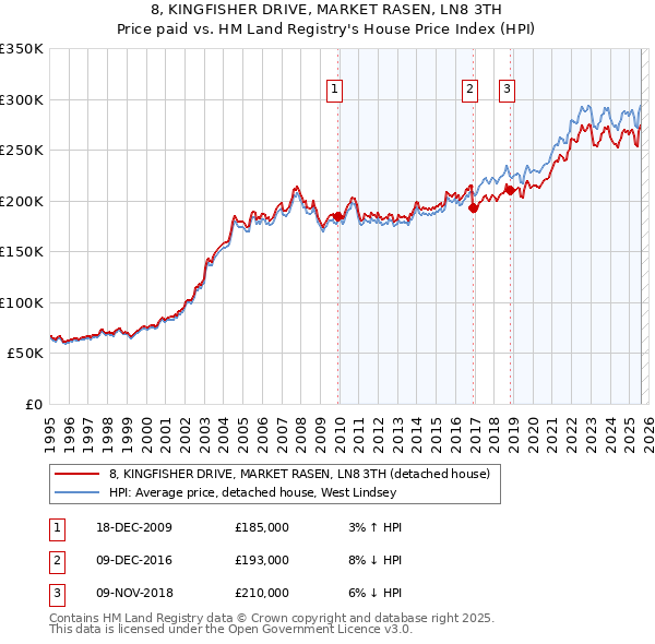 8, KINGFISHER DRIVE, MARKET RASEN, LN8 3TH: Price paid vs HM Land Registry's House Price Index