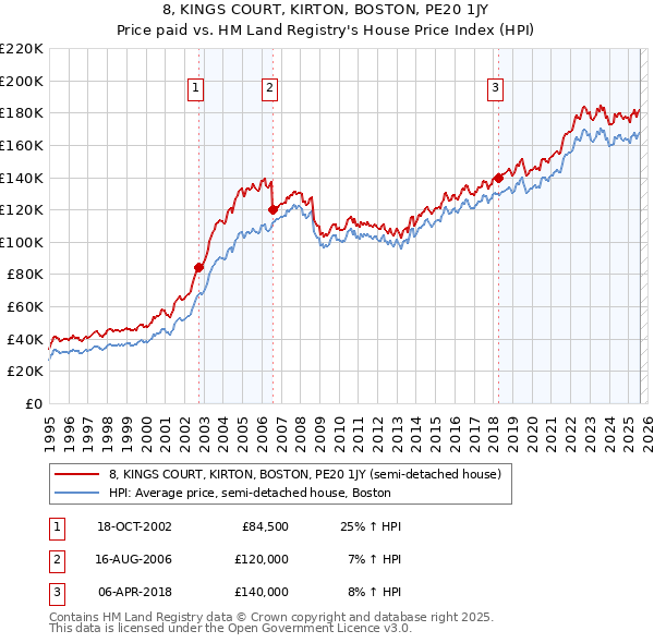 8, KINGS COURT, KIRTON, BOSTON, PE20 1JY: Price paid vs HM Land Registry's House Price Index