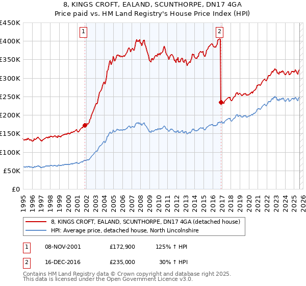 8, KINGS CROFT, EALAND, SCUNTHORPE, DN17 4GA: Price paid vs HM Land Registry's House Price Index