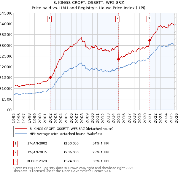 8, KINGS CROFT, OSSETT, WF5 8RZ: Price paid vs HM Land Registry's House Price Index