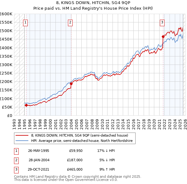 8, KINGS DOWN, HITCHIN, SG4 9QP: Price paid vs HM Land Registry's House Price Index