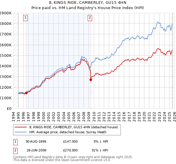 8, KINGS RIDE, CAMBERLEY, GU15 4HN: Price paid vs HM Land Registry's House Price Index