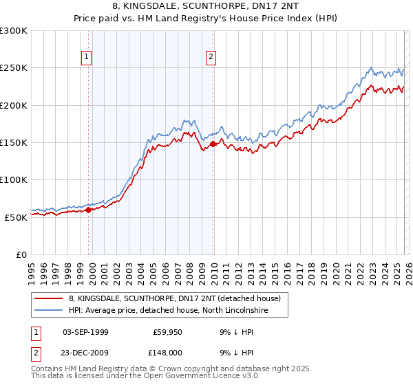 8, KINGSDALE, SCUNTHORPE, DN17 2NT: Price paid vs HM Land Registry's House Price Index