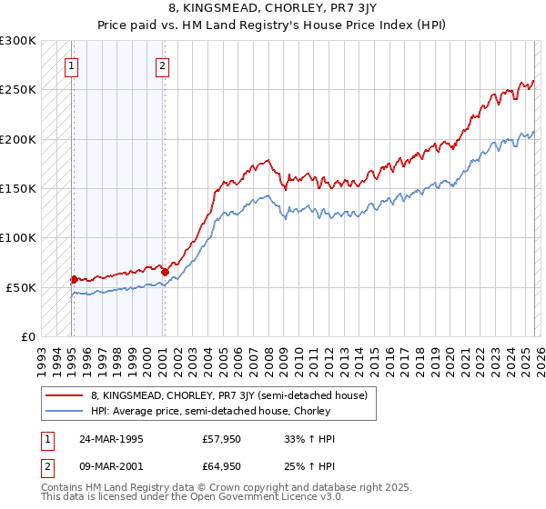 8, KINGSMEAD, CHORLEY, PR7 3JY: Price paid vs HM Land Registry's House Price Index