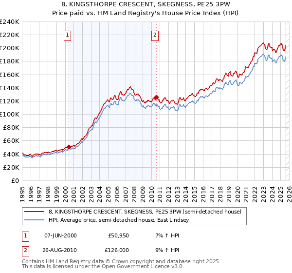 8, KINGSTHORPE CRESCENT, SKEGNESS, PE25 3PW: Price paid vs HM Land Registry's House Price Index
