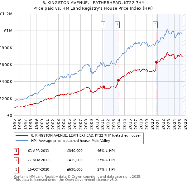 8, KINGSTON AVENUE, LEATHERHEAD, KT22 7HY: Price paid vs HM Land Registry's House Price Index