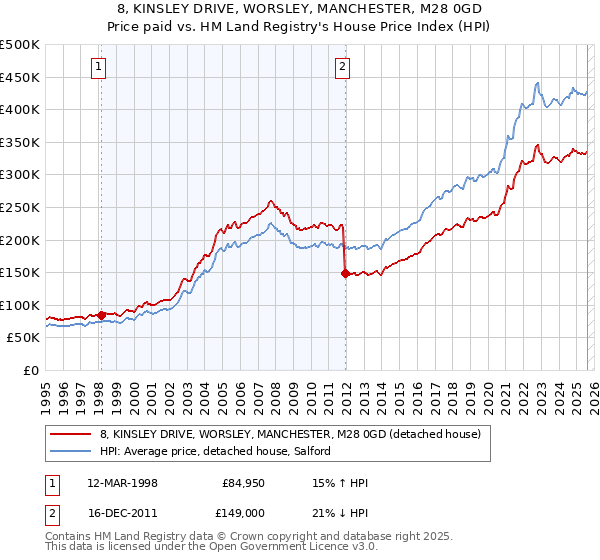 8, KINSLEY DRIVE, WORSLEY, MANCHESTER, M28 0GD: Price paid vs HM Land Registry's House Price Index